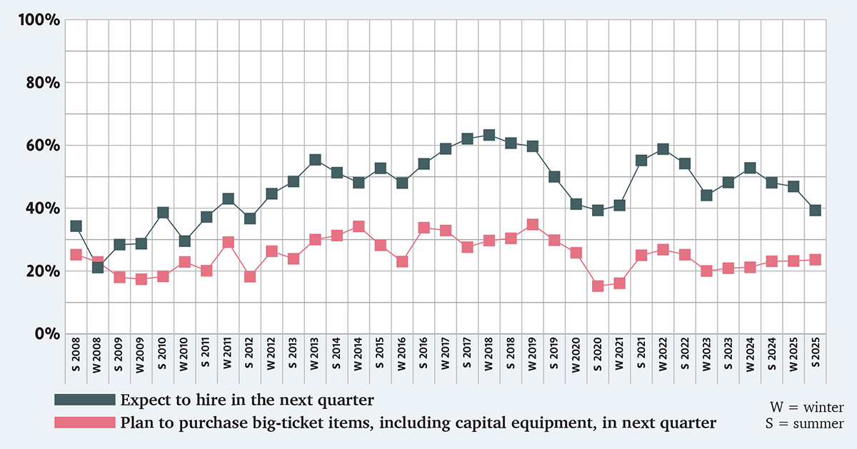 PROCEED WITH CAUTION
Companies expecting to hire are at their lowest level in the last five years, though businesses
planning to purchase big-ticket items in the next quarter continue to hold steady.