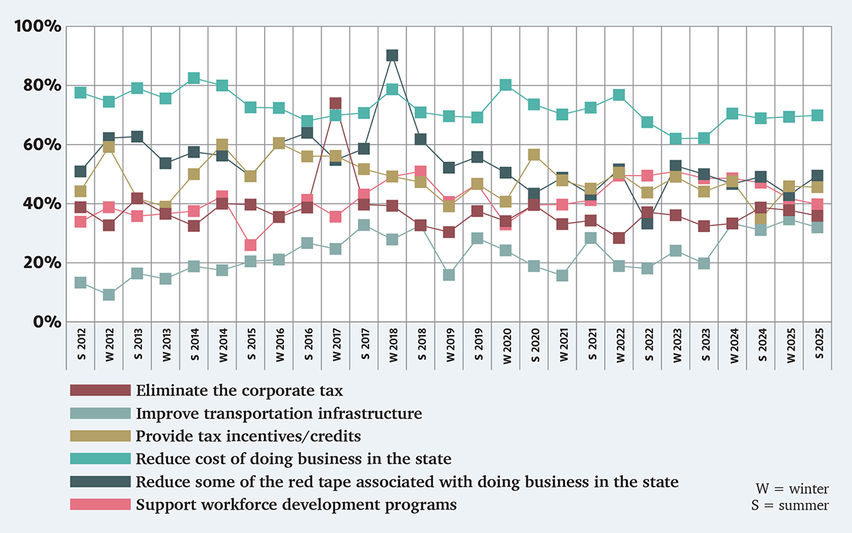 CONSISTENT ASKS
The most important actions state government can take to help businesses in the coming year
are again, by a wide margin, reducing the cost of doing business in Rhode Island.
Reducing red tape for businesses was the only perennial concern to tick up slightly. Others, such as
eliminating the corporate tax, improving transportation infrastructure, providing tax incentives/credits
and supporting workforce development all either held steady or dipped slightly.