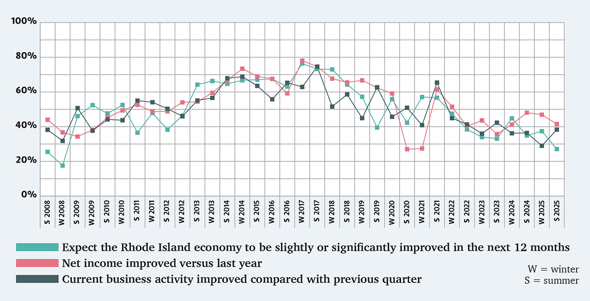 TARIFF WEIGHT?
Business activity improved slightly from last winter’s historical lows but is still far from
the high of summer 2017. Companies reporting improved profits dipped only slightly over the
past year, though prospects for the state economy over the next 12 months are the lowest
they’ve been since 2008, when PBN began conducting the survey.