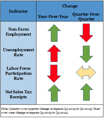 RIPEC: R.I. not in recession despite mixed economic signals in Q3