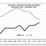 R.I. monthly unemployment stays at 4.3% in December RHODE ISLAND’S seasonally adjusted unemployment rate in December was 4.3%, same as November, the R.I. Department of Labor and Training said Thursday. / COURTESY R.I. DEPARTMENT OF LABOR AND TRAINING