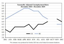 R.I. monthly unemployment stays at 4.3% in December RHODE ISLAND’S seasonally adjusted unemployment rate in December was 4.3%, same as November, the R.I. Department of Labor and Training said Thursday. / COURTESY R.I. DEPARTMENT OF LABOR AND TRAINING