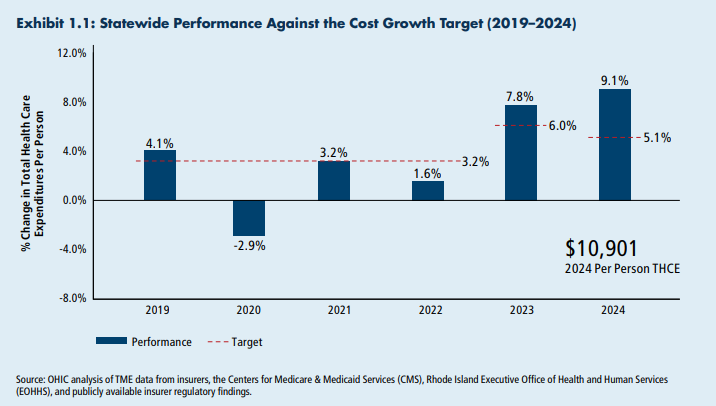 Report: R.I. healthcare spending reached historic high in 2024