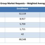 LOCAL HEALTH insurers have submitted requested commercial health insurance rate hikes for 2027 for individual, small- and large-group plans, according to the R.I. Office of the Health Insurance Commissioner announced Monday. Five insurers – Blue Cross & Blue Shield of Rhode Island, UnitedHealthcare, Harvard Pilgrim Health Care of New England Inc, Aetna and Cigna each filed large-group rates, shown above. / COURTESY R.I. OFFICE OF THE HEALTH INSURANCE COMMISSIONER