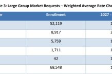 LOCAL HEALTH insurers have submitted requested commercial health insurance rate hikes for 2027 for individual, small- and large-group plans, according to the R.I. Office of the Health Insurance Commissioner announced Monday. Five insurers – Blue Cross & Blue Shield of Rhode Island, UnitedHealthcare, Harvard Pilgrim Health Care of New England Inc, Aetna and Cigna each filed large-group rates, shown above. / COURTESY R.I. OFFICE OF THE HEALTH INSURANCE COMMISSIONER