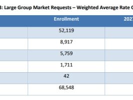 LOCAL HEALTH insurers have submitted requested commercial health insurance rate hikes for 2027 for individual, small- and large-group plans, according to the R.I. Office of the Health Insurance Commissioner announced Monday. Five insurers – Blue Cross & Blue Shield of Rhode Island, UnitedHealthcare, Harvard Pilgrim Health Care of New England Inc, Aetna and Cigna each filed large-group rates, shown above. / COURTESY R.I. OFFICE OF THE HEALTH INSURANCE COMMISSIONER