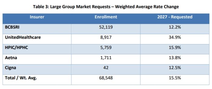 LOCAL HEALTH insurers have submitted requested commercial health insurance rate hikes for 2027 for individual, small- and large-group plans, according to the R.I. Office of the Health Insurance Commissioner announced Monday. Five insurers – Blue Cross & Blue Shield of Rhode Island, UnitedHealthcare, Harvard Pilgrim Health Care of New England Inc, Aetna and Cigna each filed large-group rates, shown above. / COURTESY R.I. OFFICE OF THE HEALTH INSURANCE COMMISSIONER