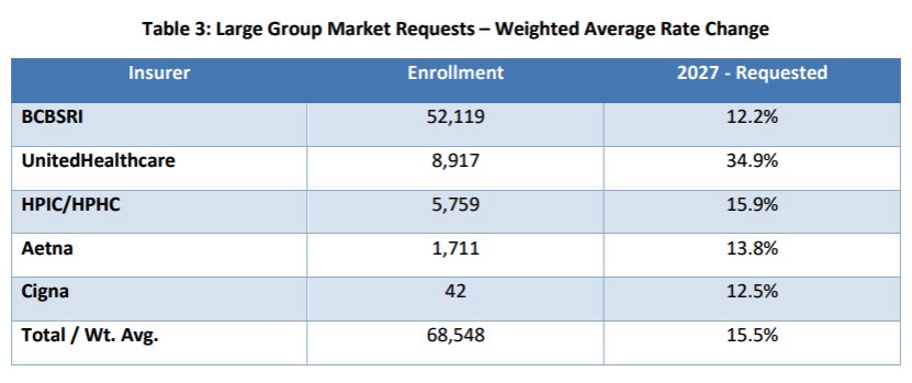 Health insurers seek rate increases for 2027