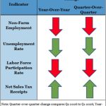 RIPEC: R.I.’s labor market weakens in Q2