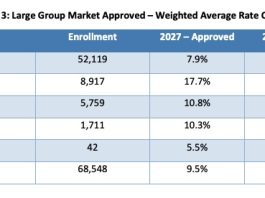 R.I. health insurance commissioner approves 2027 rate hikes