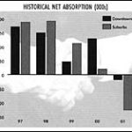 Vacancy rate especially high for Class B office space Experts confident of rebound in 2002 Courtesy of CB Richard Ellis