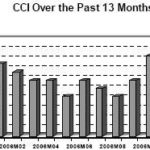 THE R.I. Current Conditions Index each month from December 2005 through December 2006. / 