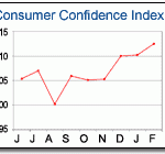 Consumer Confidence Index at 5.5-year high U.S. CONSUMER CONFIDENCE reaches a 5.5-year high of 112.5 points in February. Above, monthly values dating back to June 2006. /