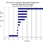 2006 JOB GAINS OR LOSSES in major employment sectors. / 