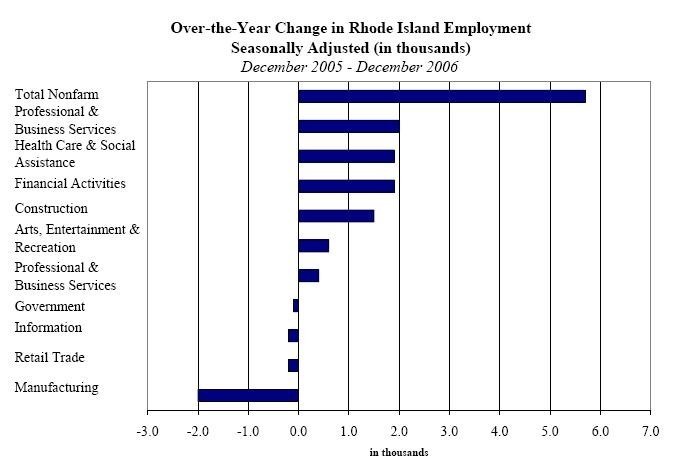 2006 JOB GAINS OR LOSSES in major employment sectors. / 2006 JOB GAINS OR LOSSES in major employment sectors. /