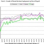 PAYROLL GROWTH since 2001 at large companies is shown in green, mid-sized companies in pink and small companies in dark blue; the gray bar at the beginning of the graph indicates the recession of 2001.  / 