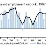 EMPLOYERS in the Northeast expect little staffing change in the second quarter, Manpower said. Above, the region's quarterly outlook from 1997 to the current survey. / 