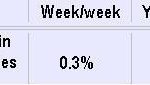 ICSC: Retail sales rise 4.9% as spring sets in /