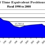 R.I. GOVERNMENT staffing, from FY 1990 to FY 2008, showing the decline to 15,761.6 FTEs from 17,715 in the early 1990s. / 