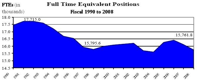 R.I. GOVERNMENT staffing, from FY 1990 to FY 2008, showing the decline to 15,761.6 FTEs from 17,715 in the early 1990s. / R.I. GOVERNMENT staffing, from FY 1990 to FY 2008, showing the decline to 15,761.6 FTEs from 17,715 in the early 1990s. /
