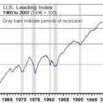 SINCE THE EARLY 1980s - apart from two recessions, indicated above by gray bars -  the leading indicators have climbed fairly steadily. / 