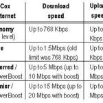 Cox boosts Internet speed for N.E. customers /