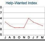 Help-Wanted Index dips 1 point in March /