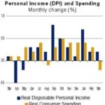 Personal spending falls 0.2%, incomes rise 0.7% /