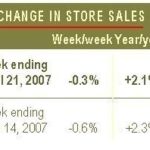 ICSC: Retail sales dip 0.3% as weather cools /