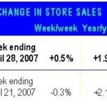 ICSC: Retail sales rise 0.5% last week /