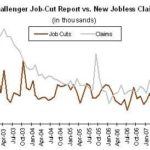 Layoff announcements rise 44.2% in April THE CHALLENGER Job-Cut Report is based on corporate layoff announcements, not all of which result in immediate job losses. /
