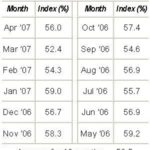 ISM: Service sector accelerates in April /