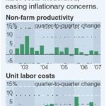 BLS: 1Q productivity rises 1.7%,<br> beats analyst expectations /