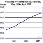 U.S. job gains slow in April, BLS reports /