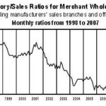 U.S. wholesale sales outpace inventories THE MARCH RATIO of 1.14 means wholesalers had 1.14 months of goods on hand at the current sales pace. /