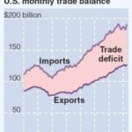 U.S. trade gap widens in March by 10.4% THE U.S. TRADE GAP, in red, is shown above along with the nation's monthly goods and services import and export totals since 2000. /