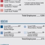National Grid in tentative pacts with 2 unions /