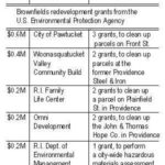 EPA awards $1.6M for R.I. brownfields projects /