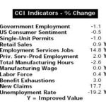 R.I. economy slips into idle in March, CCI shows /