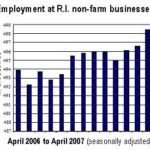 THE NUMBER OF JOBS at non-farm businesses in the state swells to a record 498,400. / 