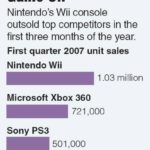 Sony says its PlayStation losses will shrink by 80% /