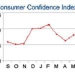 Consumer Confidence Index rises in May /