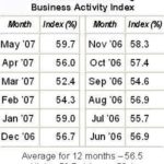 Non-manufacturing business rises in May /