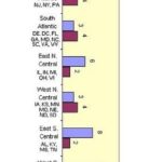 2% of local CFOs anticipate 3Q hiring /
