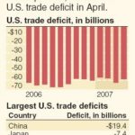U.S. trade gap narrows in April by 6.2% /