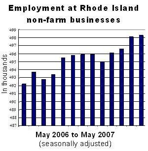 EMPLOYMENT at businesses in Rhode Island reached another record high in May, when non-farm payrolls in the state totalled 489,000 jobs, the DLT reported today. / EMPLOYMENT at businesses in Rhode Island reached another record high in May, when non-farm payrolls in the state totalled 489,000 jobs, the DLT reported today. /