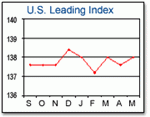 U.S. leading indicators rise 0.3% in May THE INDEX of U.S. Leading Indicators rose 0.3%, to its highest level since December. /