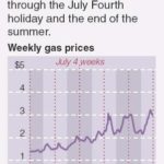 THE FORECAST of the U.S. Energy Department, issued June 29, is that gas prices will continue to rise all summer. / 