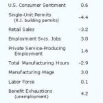 CCI: R.I. ends 2Q on positive note /