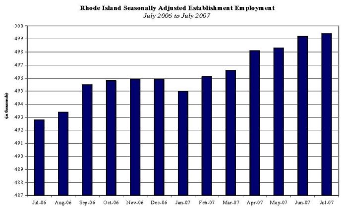 MONTHLY EMPLOYMENT figures for Rhode Island for July 2006 to July 2007. / 